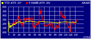 2003 game-by-game batting average graph