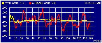 2003 game-by-game batting average graph