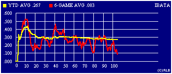 2003 game-by-game batting average graph