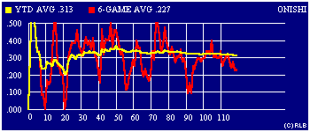 2003 game-by-game batting average graph