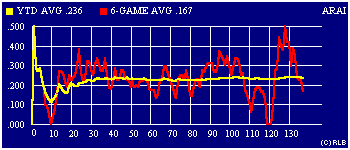 2003 game-by-game batting average graph