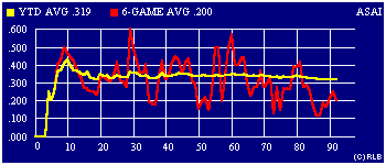 2003 game-by-game batting average graph