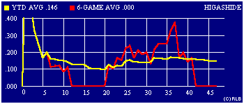 2003 game-by-game batting average graph