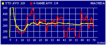 2003 game-by-game batting average graph