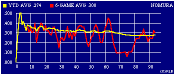 2003 game-by-game batting average graph