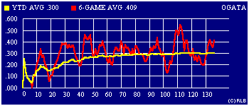 2003 game-by-game batting average graph