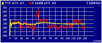 2003 game-by-game batting average graph