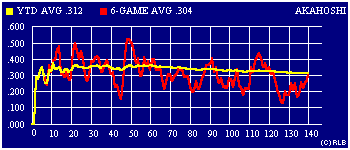 2003 game-by-game batting average graph