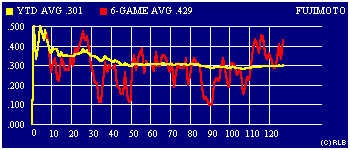 2003 game-by-game batting average graph