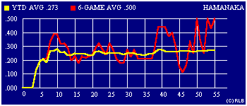 2003 game-by-game batting average graph