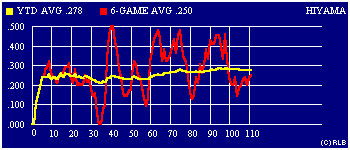 2003 game-by-game batting average graph