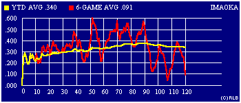 2003 game-by-game batting average graph