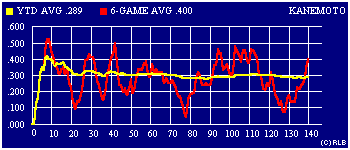 2003 game-by-game batting average graph