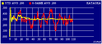 2003 game-by-game batting average graph