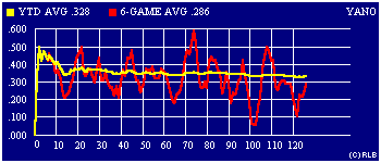 2003 game-by-game batting average graph