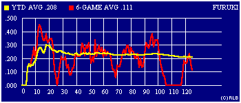 2003 game-by-game batting average graph