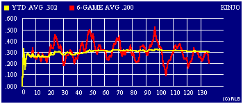 2003 game-by-game batting average graph