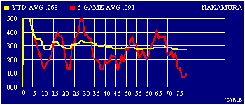 2003 game-by-game batting average graph