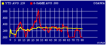 2003 game-by-game batting average graph