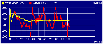 2003 game-by-game batting average graph