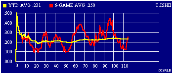 2003 game-by-game batting average graph