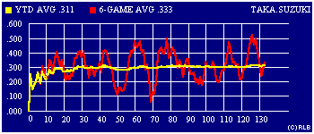 2003 game-by-game batting average graph