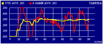 2003 game-by-game batting average graph