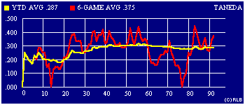 2003 game-by-game batting average graph