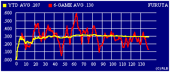 2003 game-by-game batting average graph