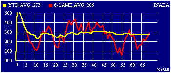 2003 game-by-game batting average graph