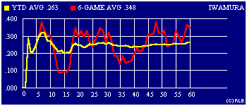 2003 game-by-game batting average graph