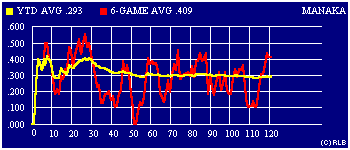 2003 game-by-game batting average graph