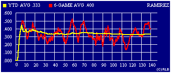 2003 game-by-game batting average graph