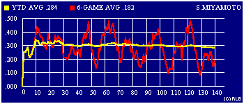 2003 game-by-game batting average graph