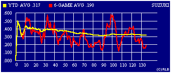 2003 game-by-game batting average graph